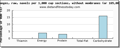 thiamin and nutritional content in thiamine in orange